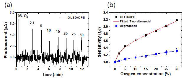 (a) 통합센서의 산소농도에 따른 광전류 그래프 및 (b) 민감도