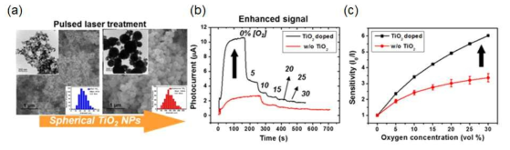 (a) 레이저 가공된 TiO2 입자의 TEM/SEM 이미지 와 도입된 산소센서의 (b) 광전류 및 (c) 민감도 향상 그래프