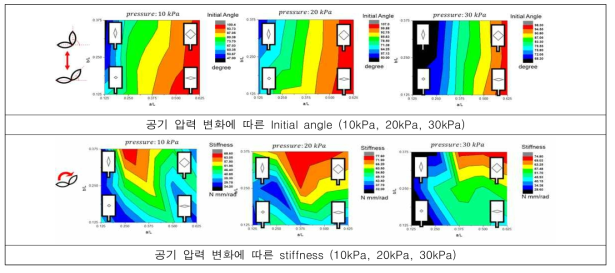 공기 압력 변화에 따른 Initial angle 및 stiffness 변화