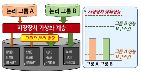 성능 격리를 위한 단편적 최적화 기법의 잠재성능 낭비