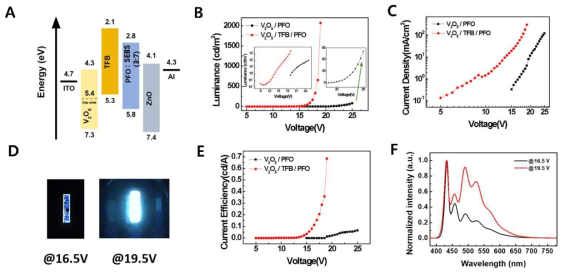 (A) 고분자 발광 다이오드 구조 및 에너지 밴드 다이어그램. (B) Luminance-Voltage 커브. (C) Current-Voltage 커브. (D) 고분자 발광 다이오드의 실제 발광 이미지. (E) Current efficiency-Voltage 커브. (F) Normalized intensity-Wavelength 커브. V2O5: Vanadium oxide, TFB: poly [(9,9-dioctylfuorenyl - 2,7-diyl)-co-(4,4′-(4-s-butylphenyl) diphenyl amine)]