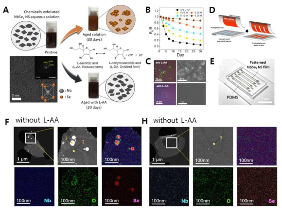 (A) Chemically exfoliated NbSe2 잉크 용액에 산화방지제로서 (Antioxidant) L-ascorbic acid (L-AA)을 첨가하여 수용액에서 산화가 쉽게 되는 2D NbSe2 Nanosheet 잉크의 불안정성을 개선하는 전략 이미지. (B) L-AA양과 보관 시간에 따른 전도성 잉크 저항 변화. (C) 산화방지제 유무에 따른 2D NbSe2 Nanosheet 뭉치는 현상을 보여주는 Optical microscope 이미지. (D) 전도성 잉크를 이용한 전극 패턴 및 (E) 실제 이미지. (F), (H) L-AA 산화방지제 유무에 따라 2D NbSe2 Nanosheet 산화 정도를 여주는 TEM 이미지 및 성분 맵핑