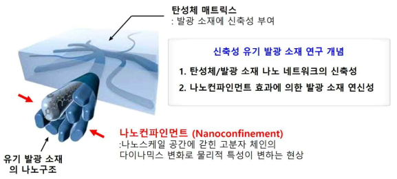 나노컨파인머트 기본 구조 및 개념도: 나노컨파인먼트 효과는 나노소재가 벌크 (Bulk) 소재에 갇혀있을 때 새롭게 나타나는 현상을 의미함. 본 연구에서는 나노 사이즈 발광 고분자 반도체가 벌크 엘라스토머 (Elastomer)에 갇혀있을 때 나노 사이즈 발광 고분자 체인 다이나믹스 (Dynamics) 증가로 소재의 연신율이 늘어나는 현상을 이용함