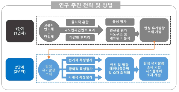 본 연구개발과제의 수행을 위한 연구 추진 전략 및 방법 다이어그램