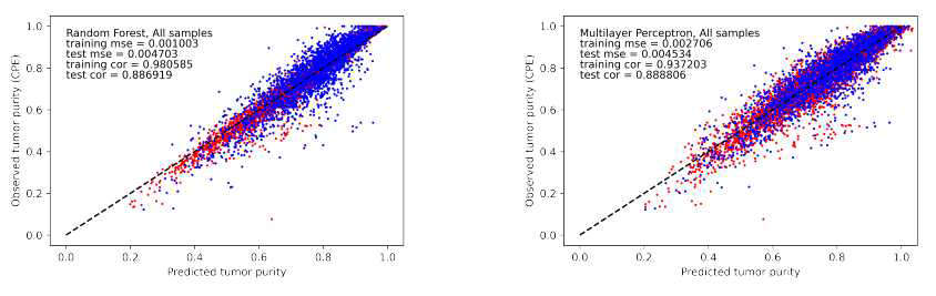 기계학습을 이용한 tumor purity 예측 결과