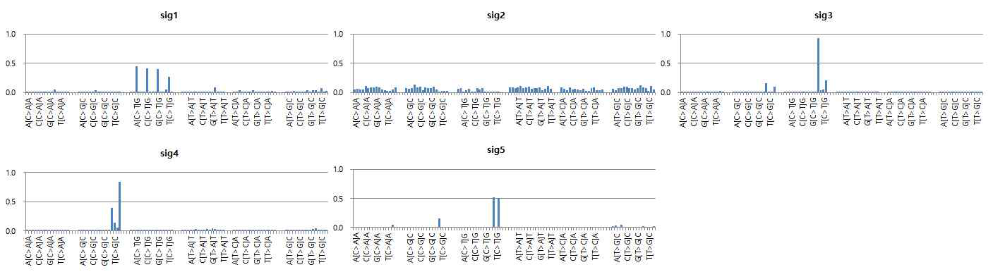 autoencoder를 이용한 mutational signature 추출 결과