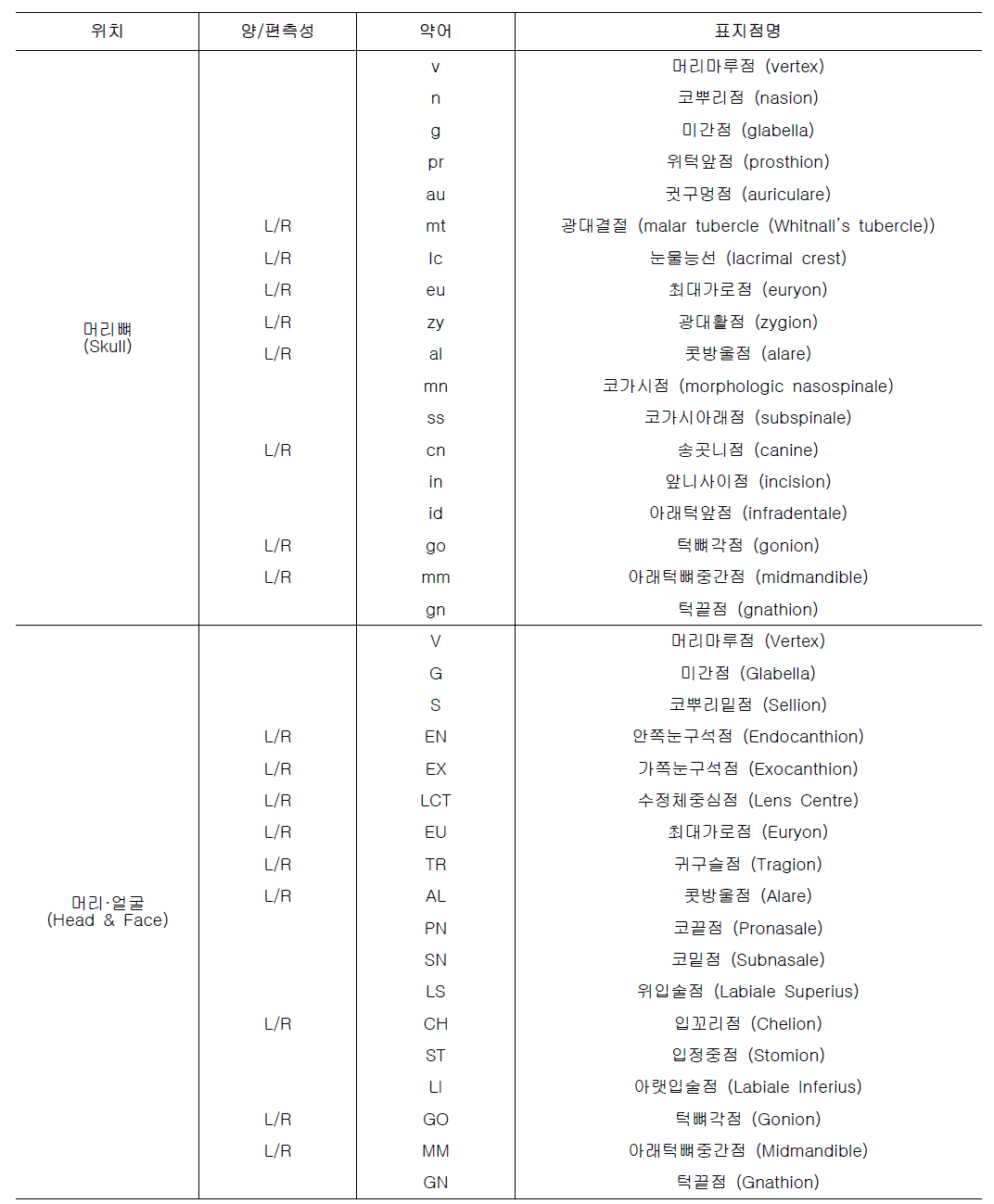 연구에 사용된 머리뼈와 머리·얼굴 표지점