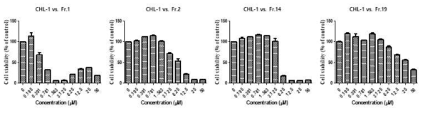 분획물들의 CHL-1 세포에 대한 세포독성 결과