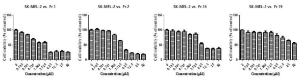 분획물들의 SK-MEL-2 세포에 대한 세포독성 결과