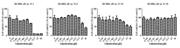 분획물들의 SK-MEL-28 세포에 대한 세포독성 결과