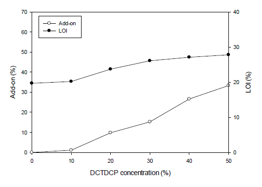 Effect of DCTDCP concentration
