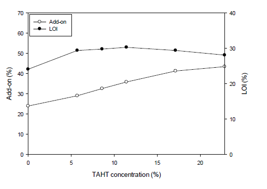 Effect of TAHT concentration