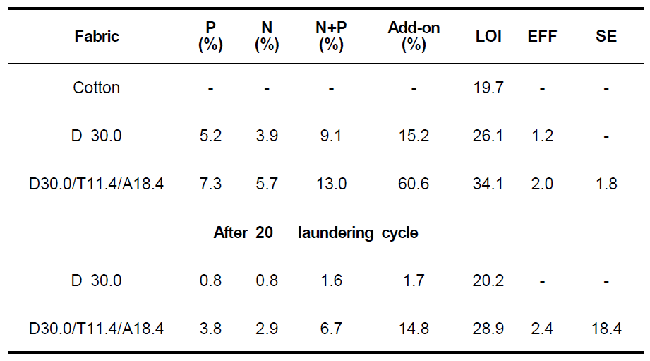 EA and ICP data of FR-finished cotton fabrics