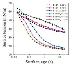 바이오잉크 첨가물에 따른 표면장력 변화 측정