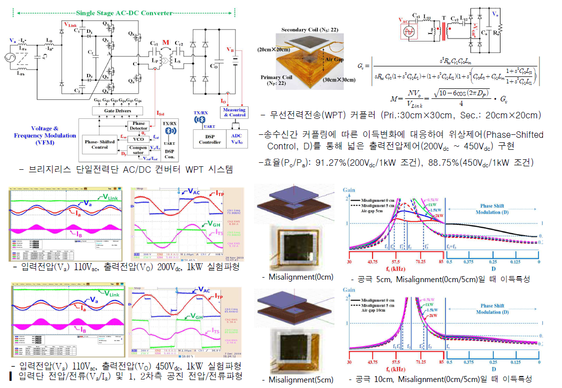 브리지리스 단일전력단 교류-직류 컨버터 적용 무선전력전송(WPT) 주회로 및 수식, 이득특성, 실험파형