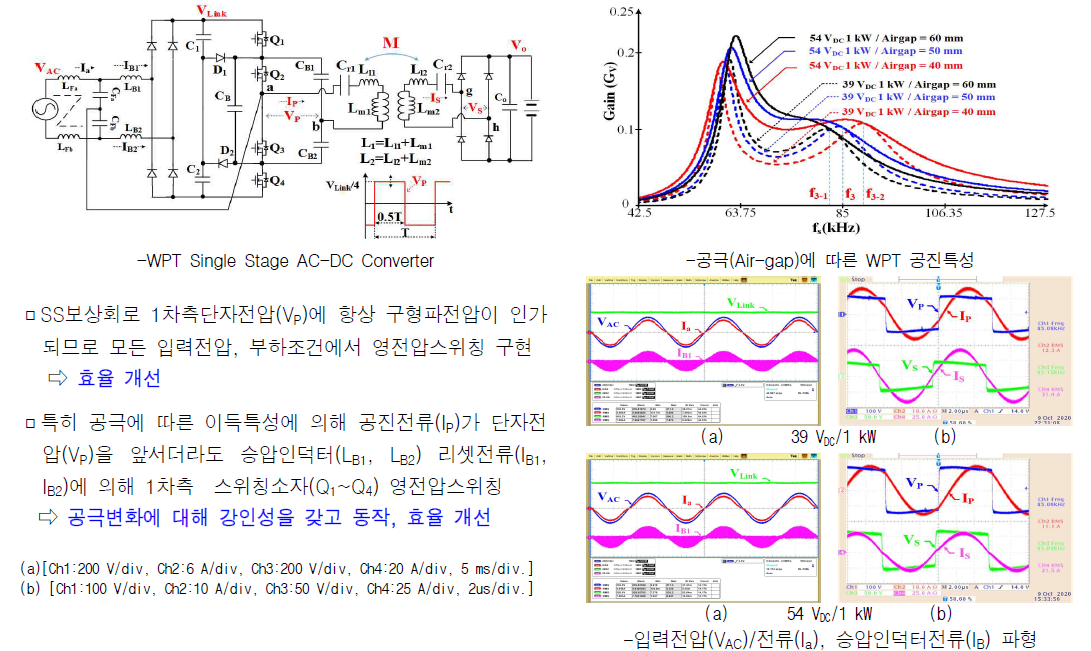 WPT 공진회로부 동작파형(VP/IP, VS/IS)