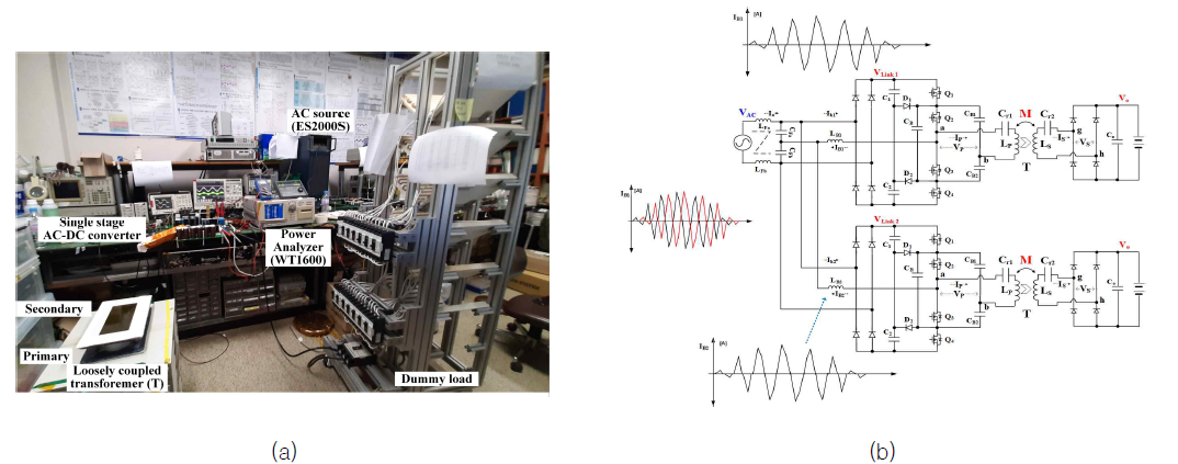 (a) 무선전력전송 실험측정 사진 및 (b) 인터리브 ST 적용에 의한 다중부하에 대응