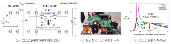 기존 양방향 DC-DC 컨버터 주회로도 및 CLLC 공진특성(Ref : “SiC MOSFET based high-efficiency bi-directional on-board charger for EVs,” in IEEE APEC Industry Presentation, Mar. 2019.)