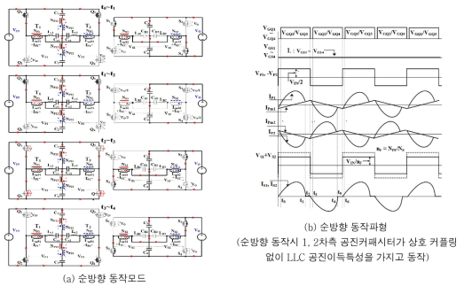 그림 2(a)의 순방향 동작시 동작모드 및 동작파형