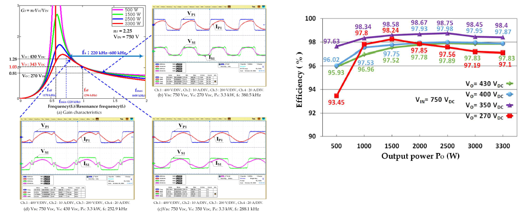 그림 2(a) 주회로 순방향 동작시 실험동작파형 및 효율특성 [최대효율 98.75%(350V/2.5kW)]