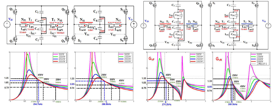 그림 2(a)와 그림 2(b)의 각 공진탱크 전류불평형을 최소화한 개선된 양방향 LLC 공진 DC-DC 컨버터 적용검토(SCIE 논문투고 위해 작성 중)