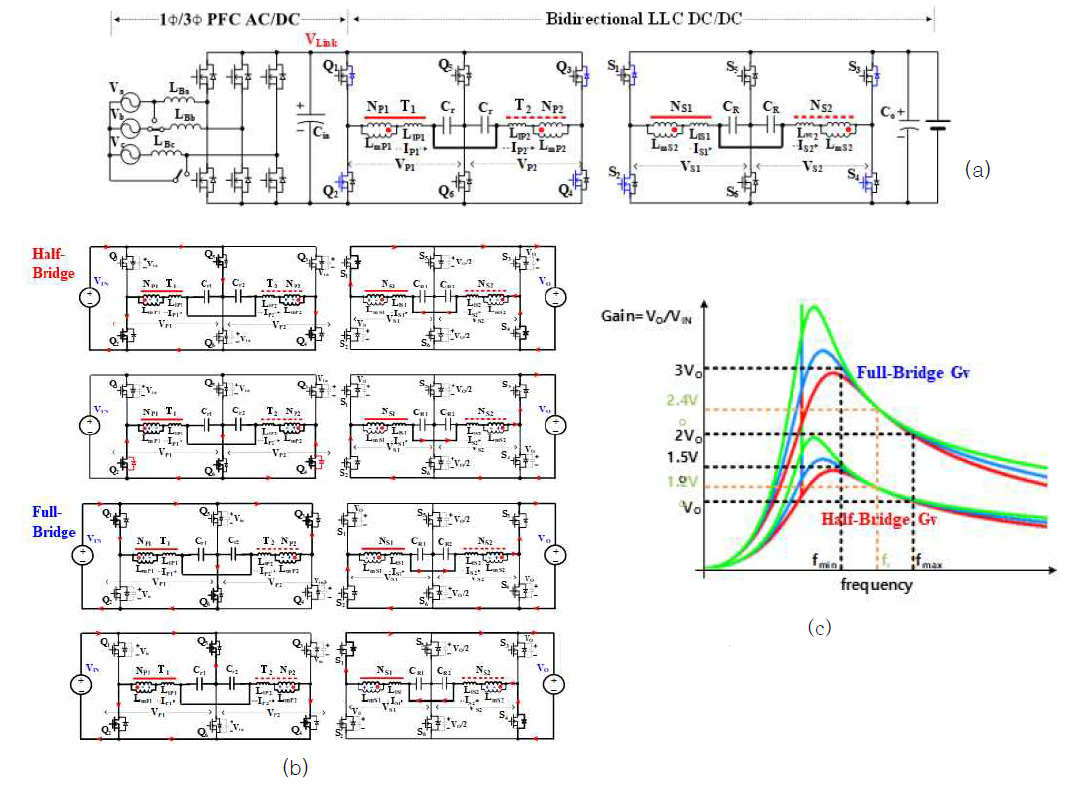 (a) 넓은 출력전압대응 양방향 LLC 공진컨버터, (b) HF/FB 동작모드 및 (c) 동작모드에 따른 이득 특성