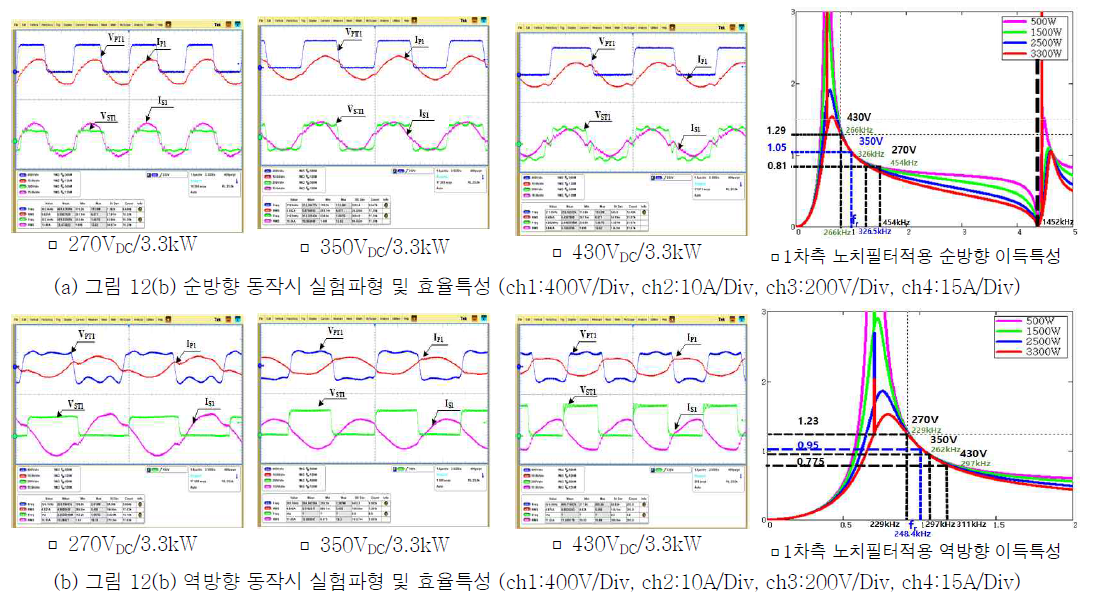 그림 12(b)의 하프브리지 동작모드 시 실험파형 및 이득특성