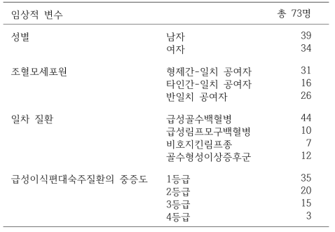 선행 연구 코호트에 포함된 환자들의 인구학적/임상적 정보