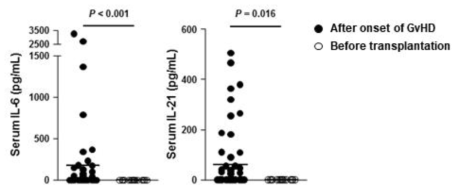 이식편대숙주병에서 혈청 내 염증성 사이토카인