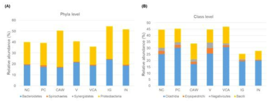 Relative abundance associated with periodontitis. (A) Phyla level (B)Class level