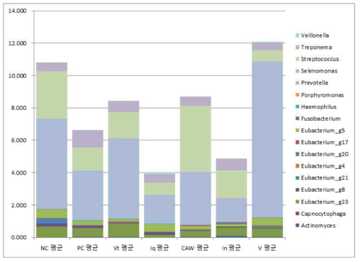 Average percentage of microbiome releated to induce periodontis