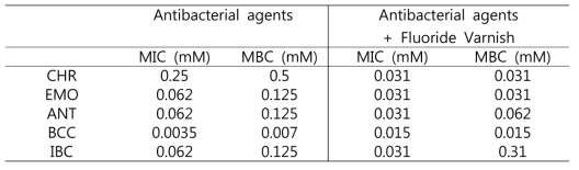 MIC and MBC of antibacterial agents and antibacterial agents with and without fluoride varnish P. gingivalis