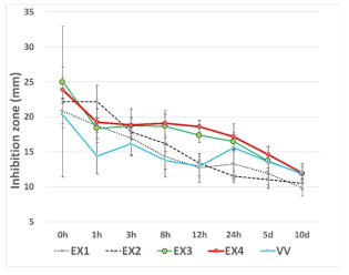 Sustainability of the antibacterial activities of experimental fluoride varnishes mixed with HEMA and/or glutaraldehyde