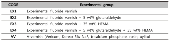 Classification of experimental groups in the study