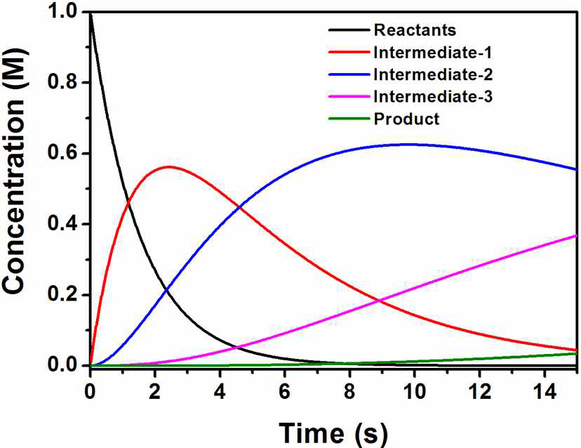 Concentration profile of three new transient species (red blue and green) observed as a function of time. The light green trace is substrate, and purple is product. Conditions: 0.1 M phosphate buffer, pH 7.0, and 25 °C. During pre-steady state kinetics, independent absorption spectra were acquired between 350 and 720 nm using 0.3 mM FaldDH, 1 mM NADH and 10 mM HCOONa. Independent spectra of enzyme intermediate complexes were extracted after singular vector decomposition was applied to the raw data to eliminate noise and to isolate species with significantly different absorption spectra