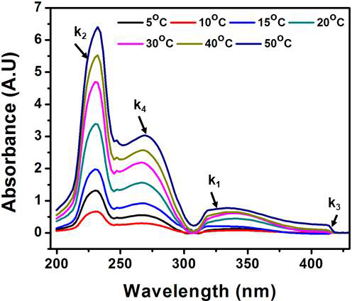 Formation and decay of enzyme-cofactor-substrate complex and product at corresponding wavelengths at different temperatures. The rate of each step is spotted with arrows: formation (k1) of enzyme-NADH complex (340 nm), enzyme-NADH-HCOONa (k2 230 nm), product formation (k3 412 nm), enzyme-NAD+ complex (k4 260 nm)