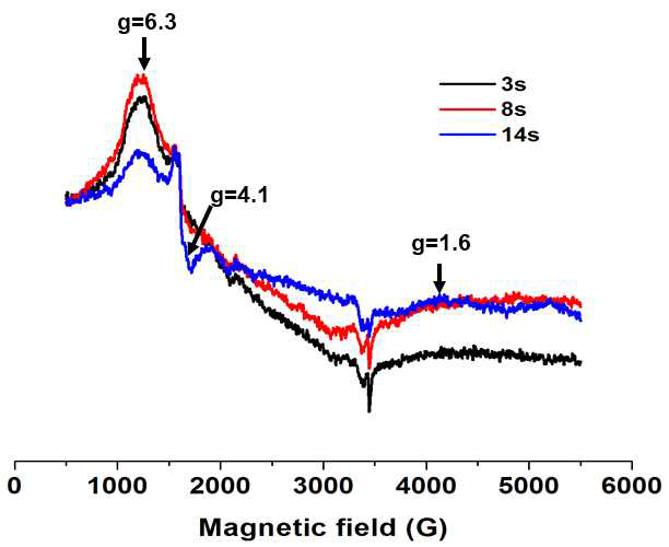 EPR spectrum of trapped intermediate at reaction time 3s, 8s and 14s. The reaction mixture has enzyme+ cofactor+ substrate complex. The EPR spectra were readily analyzed in terms of a S = 3/2 spin Hamiltonian using anisotropic intrinsic g-values in the range characteristic of penta coordinate Co (II) i.e g=4.1 observed at 1680G