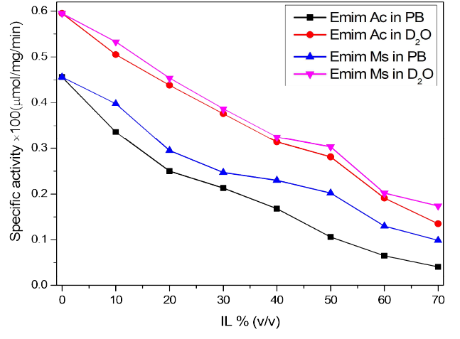 The specific activity of BmFaldDH enzyme with NADH in the presence of various ionic liquids for 60 min reaction time