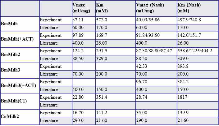 Properties of Mdhs used