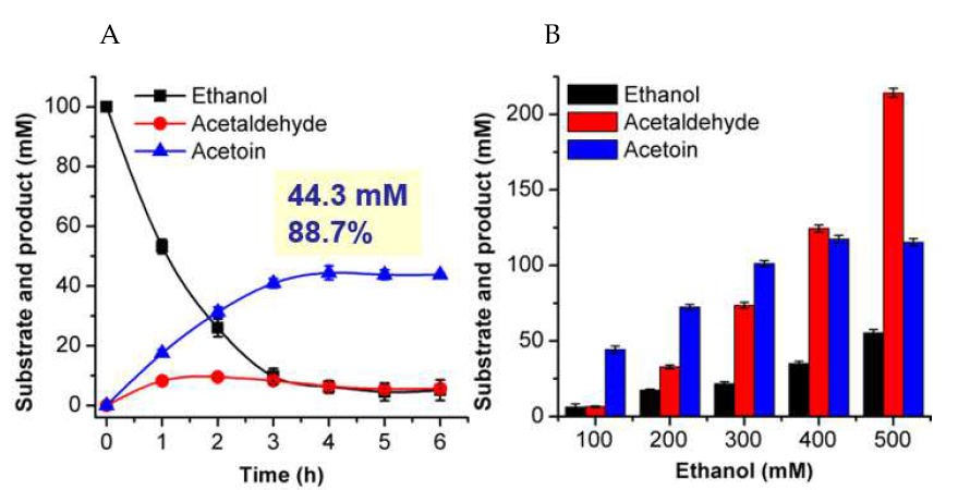 Acetoin production from ethanol using L482S FLS. (A) Time profile of acetoin production from ethanol. (B) Effect of substrate concentration on acetoin production from ethanol