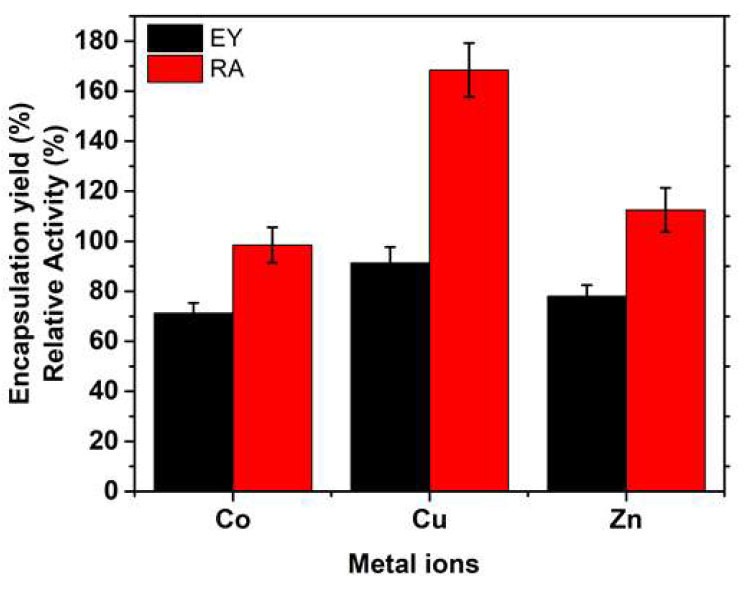 Effects of metal ions on encapsulation yield and relative activity