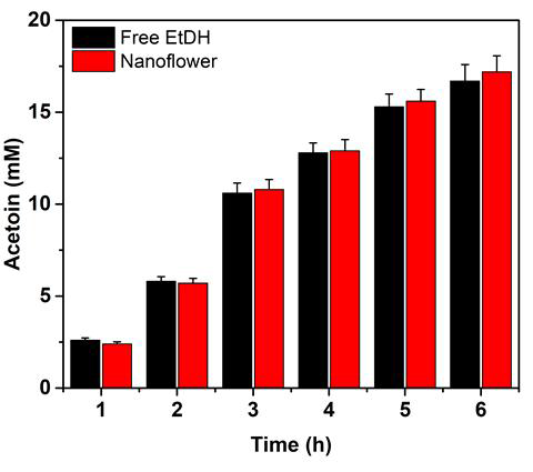 Time-course of acetoin production from 100 mM ethanol. The reaction was performed in a 0.5 mL reaction mixture containing 50 mM HEPES buffer (pH 8.0), 1 mM NAD+, 1.0 U ml−1 EtDH:D46G-Cu(PO4)2·3H2O hybrid, 0.2 mg mL−1 FLS, 0.1 mg mL−1 NOX, 0.1 mM TPP, 1 mM Mg2+, 1 mM DTT, 20% DMSO, and 100 mM ethanol. These reactions were conducted at 30 °C for 6 h. Results are the means ± SD of three parallel replicates