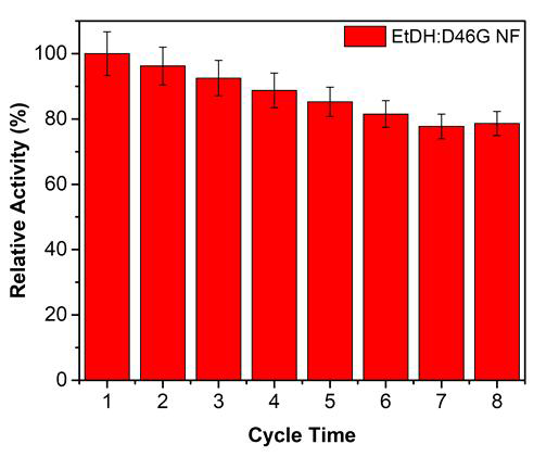 Reusability of EtDH:D46G-Cu(PO4)2·3H2O hybrid. The reaction was performed in a 0.5 mL reaction mixture containing 50 mM HEPES buffer (pH 8.0), 1 mM NAD+, 1.0 U ml−1 EtDH:D46G-Cu(PO4)2·3H2O hybrid, 0.05 U mL −1 FLS, 1.0 U mL−1 NOX, 0.1 mM TPP, 1 mM Mg2+, 1 mM DTT, 20% DMSO, and 100 mM ethanol. These reactions were conducted at 30 °C for 6 h. Results are the means ± SD of three parallel replicates