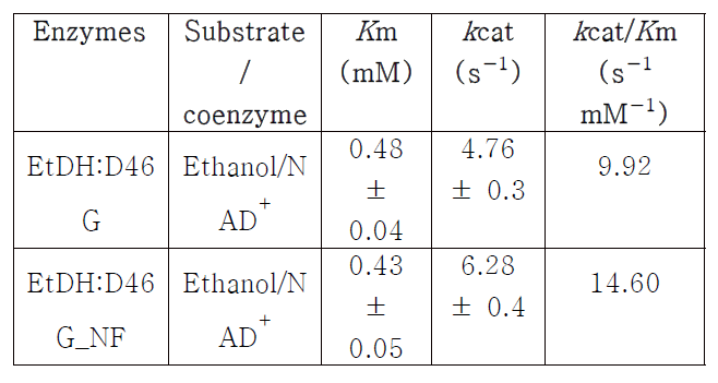 Kinetic parameters of EtDH and EtDH:D46G-Cu(PO4)2·3H2O hybrid