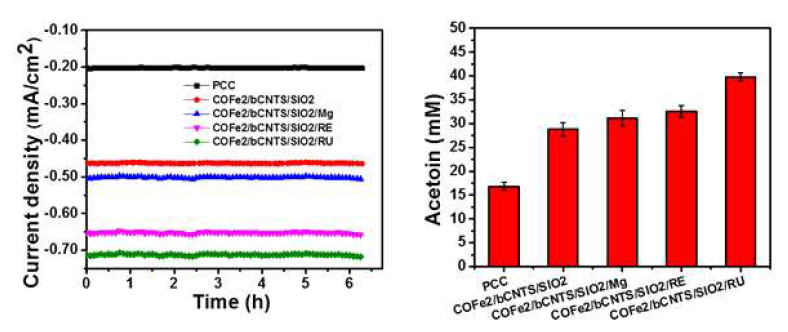 Chronoamperometric current generation (A) and product formation (B) noted in bioelectrosynthesis system at -0.6V with variation in type of cathode electrode