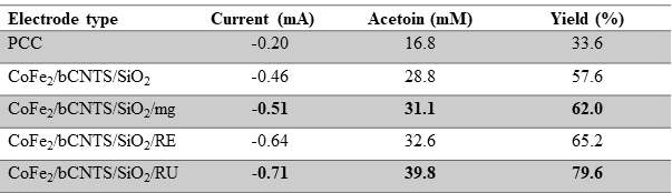 Current, acetoin generation, and yield noted in bioelectrosynthesis system at -0.6V