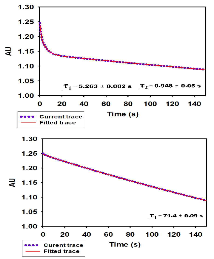 Kinetics of (A) free enzymes and (B) protein scaffold