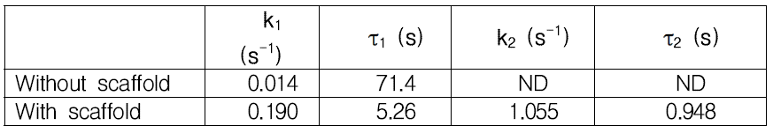 Transient time of without and with scaffold