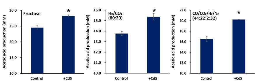 CdS 나노 전극을 통하여 CO2 이외 fructose 및 CO 조건에서의 고정율 검증