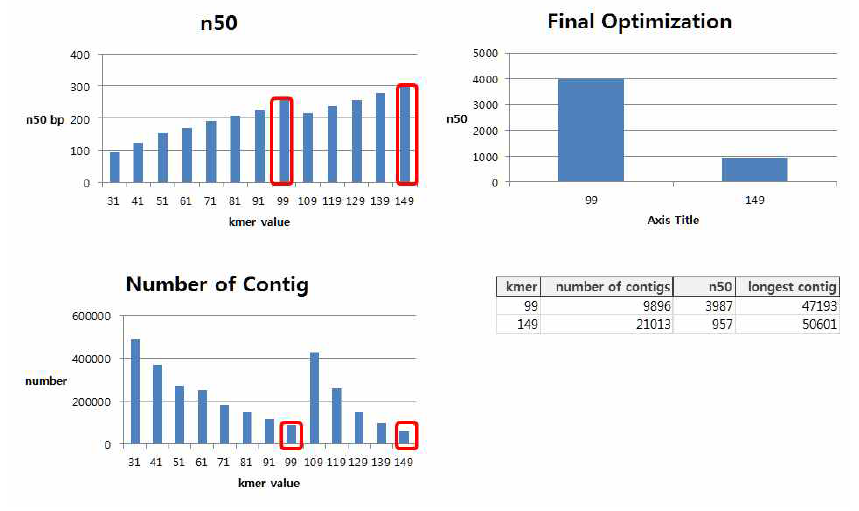 게놈구축의 필요한 매개변수. (왼쪽 상단에서 시계 반대방향) n50, contig 숫자(최적의 숫자를 빨간색으로 표시), overall, final optimization